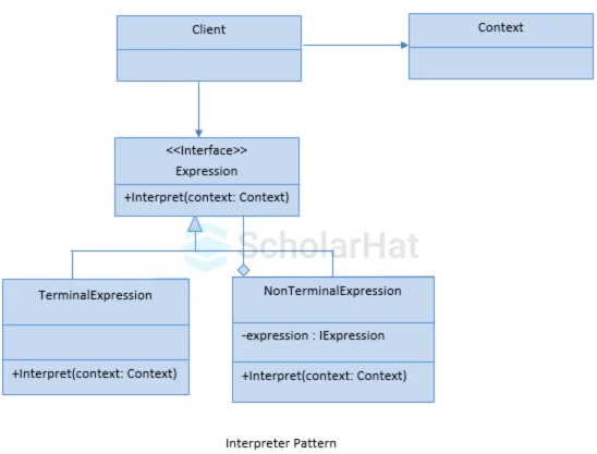 UML Diagram of Interpreter Design Pattern